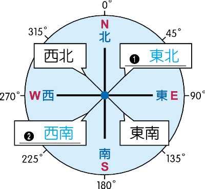 東方是哪邊|如何區分東南西北？